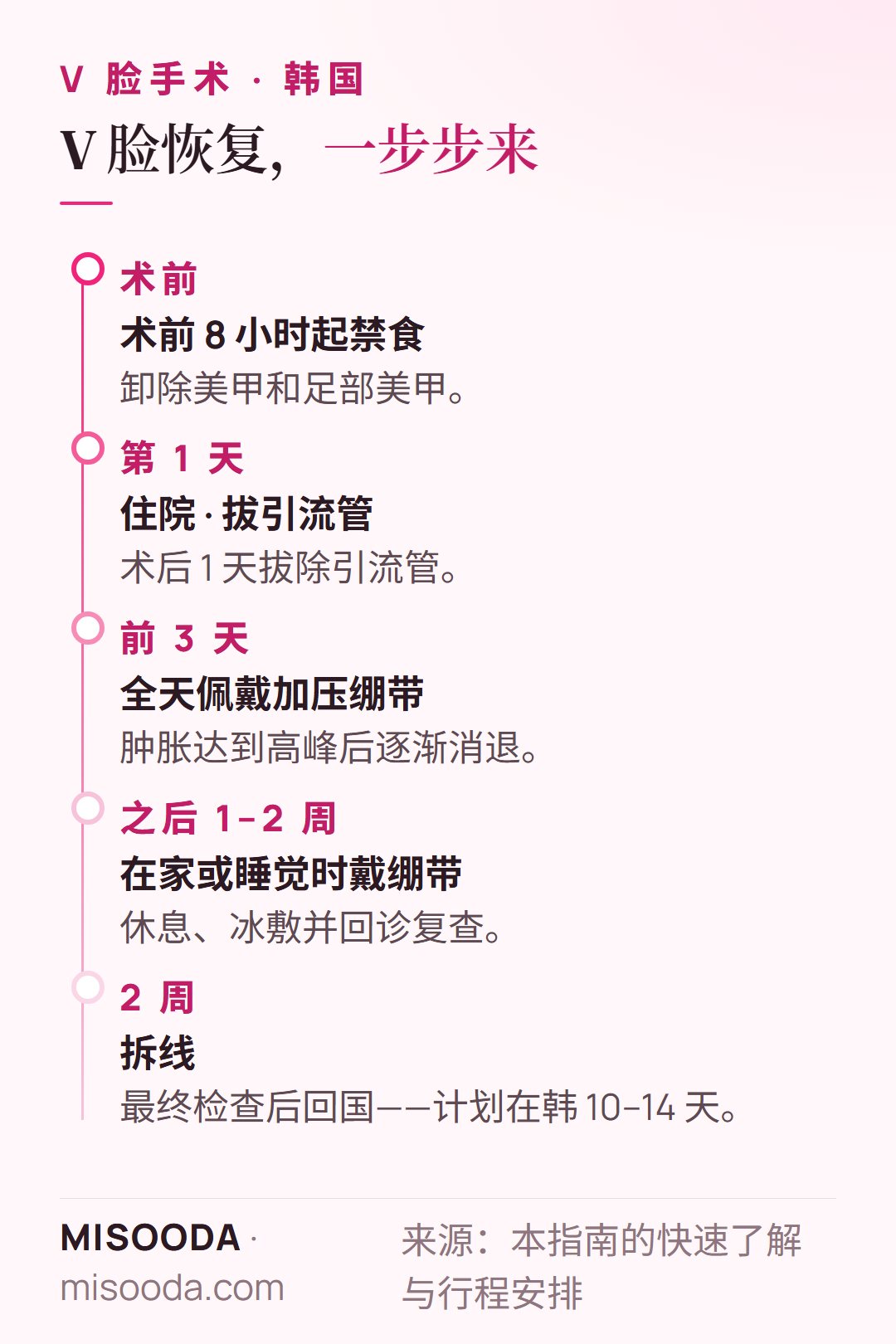 韩国 V 脸恢复时间线:术后 1 天拔引流管,前 3 天全天戴加压绷带,之后 1–2 周在家佩戴,2 周拆线