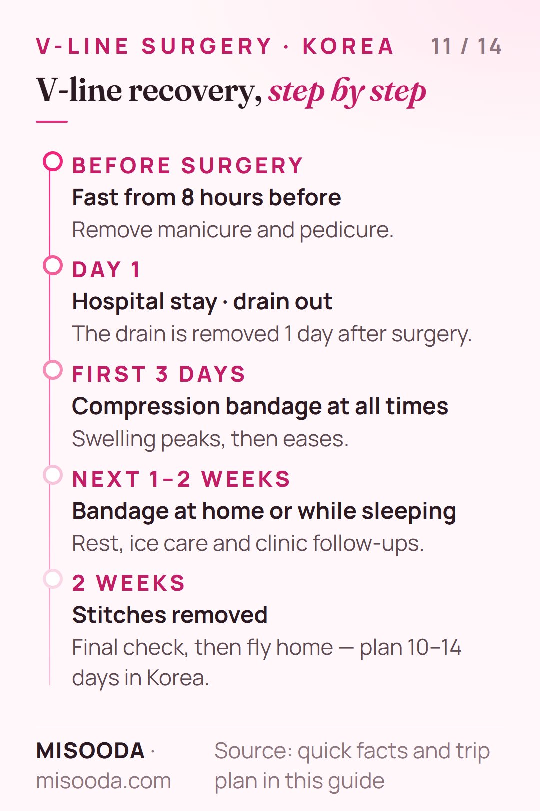 V-line surgery recovery timeline: drain out 1 day after, compression bandage at all times for 3 days then at home for 1–2 weeks, stitches out at 2 weeks