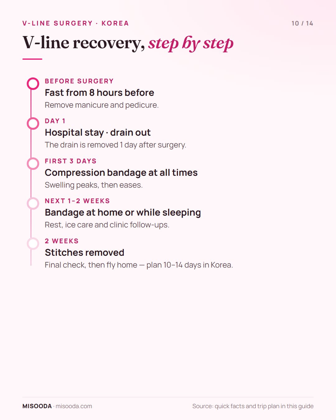 V-line surgery recovery timeline: drain out 1 day after, compression bandage at all times for 3 days then at home for 1–2 weeks, stitches out at 2 weeks