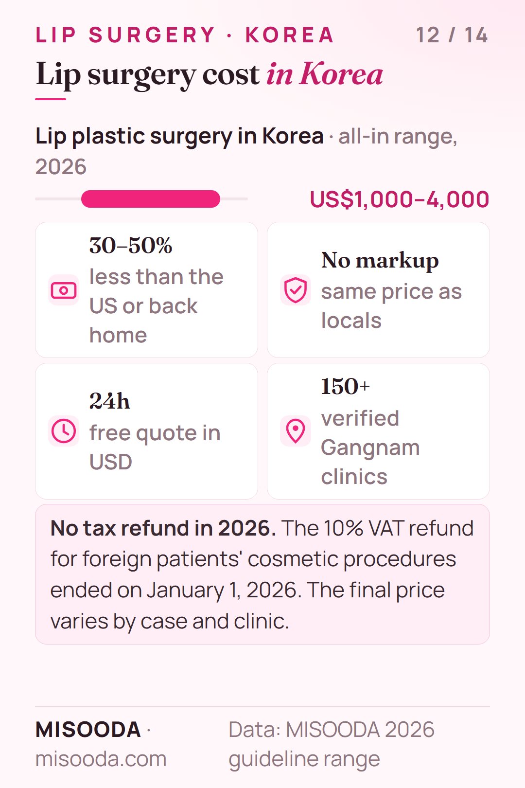Lip plastic surgery cost in Korea 2026: about US$1,000–4,000 all-in, often 30–50% less than the US, same price as locals, free quote within 24h