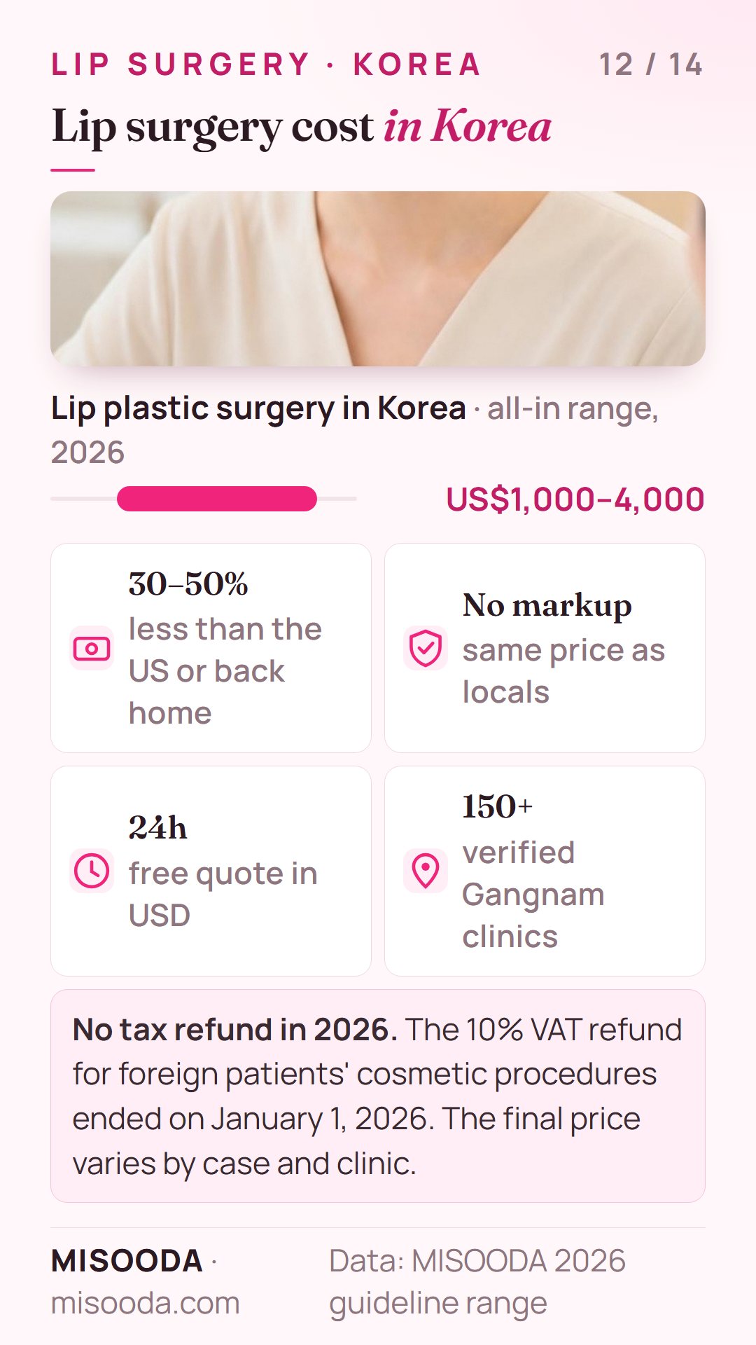 Lip plastic surgery cost in Korea 2026: about US$1,000–4,000 all-in, often 30–50% less than the US, same price as locals, free quote within 24h