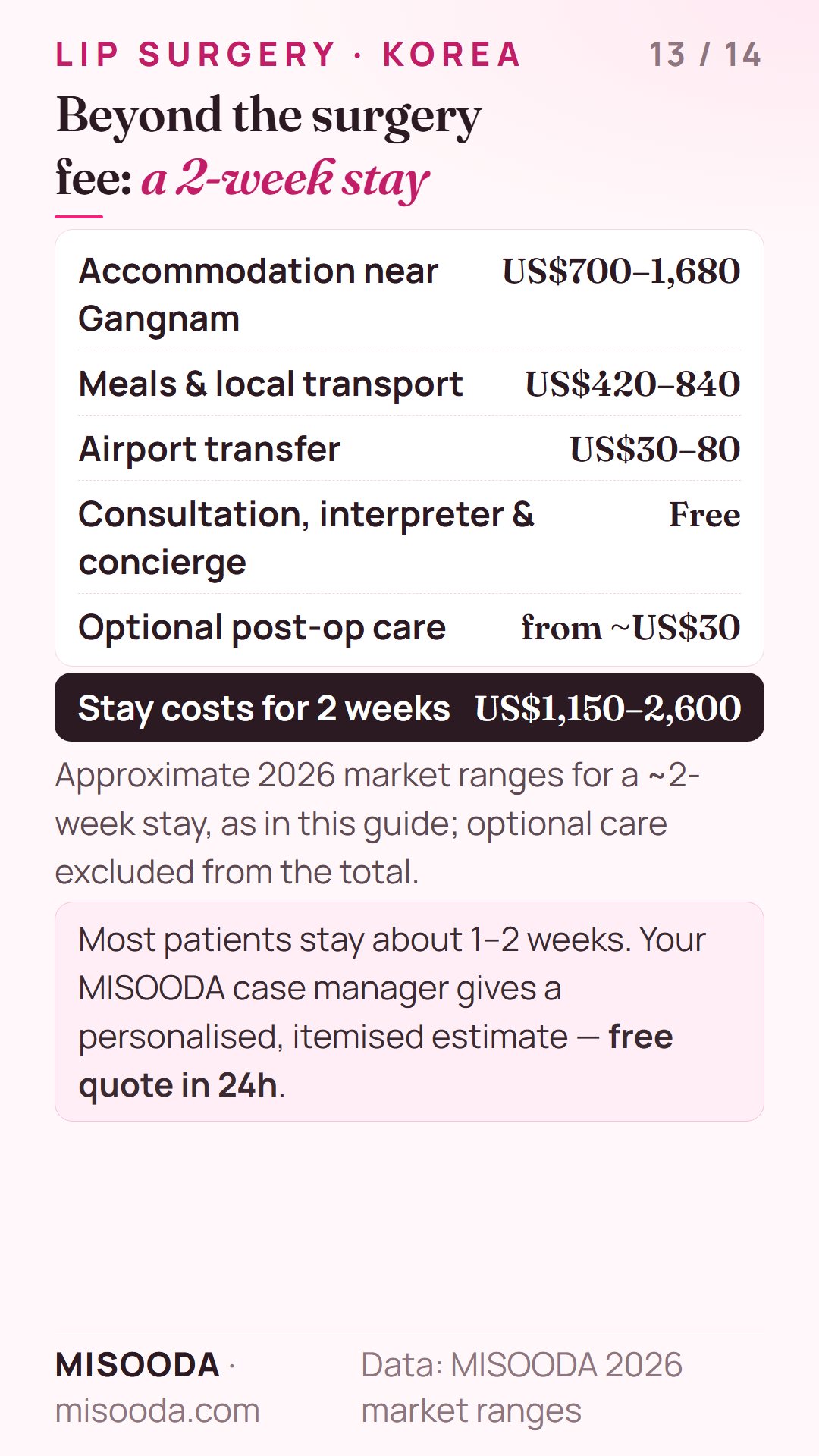 Lip surgery in Korea stay costs for 2 weeks: accommodation US$700–1,680, meals and transport US$420–840, airport transfer US$30–80