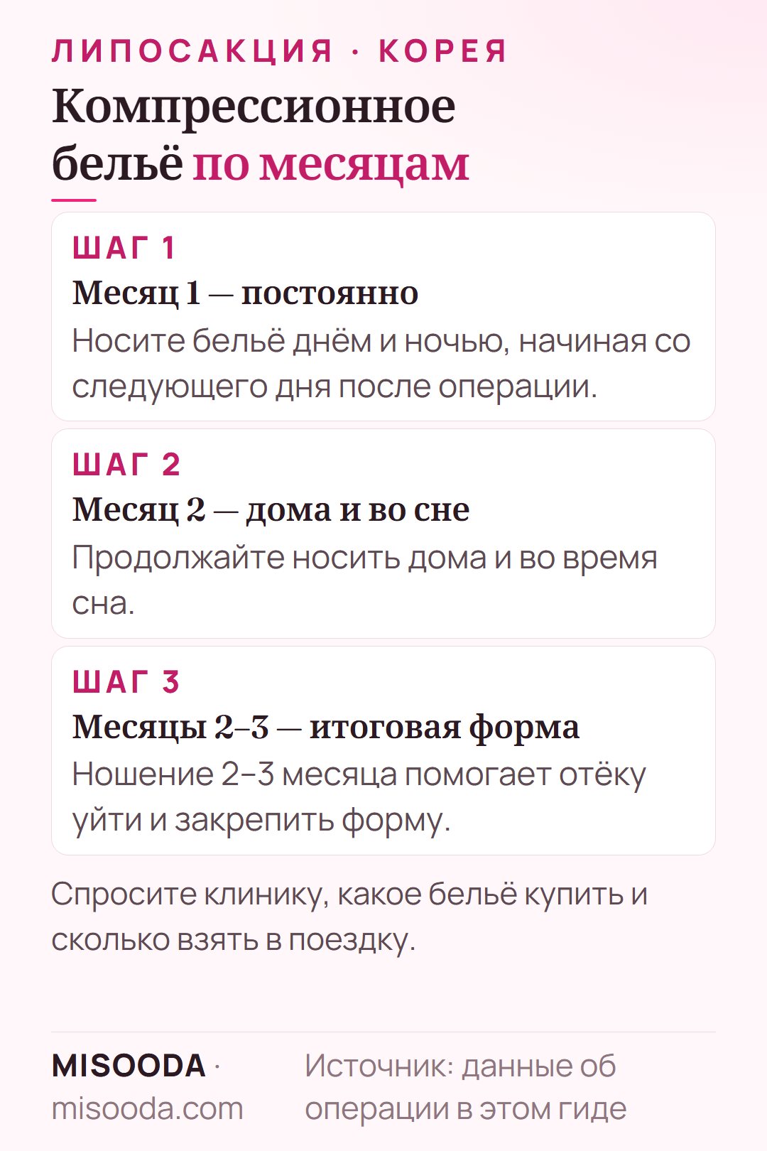 График ношения компрессионного белья после липосакции: постоянно в первый месяц, на 2-й месяц — дома или во время сна, всего 2–3 месяца