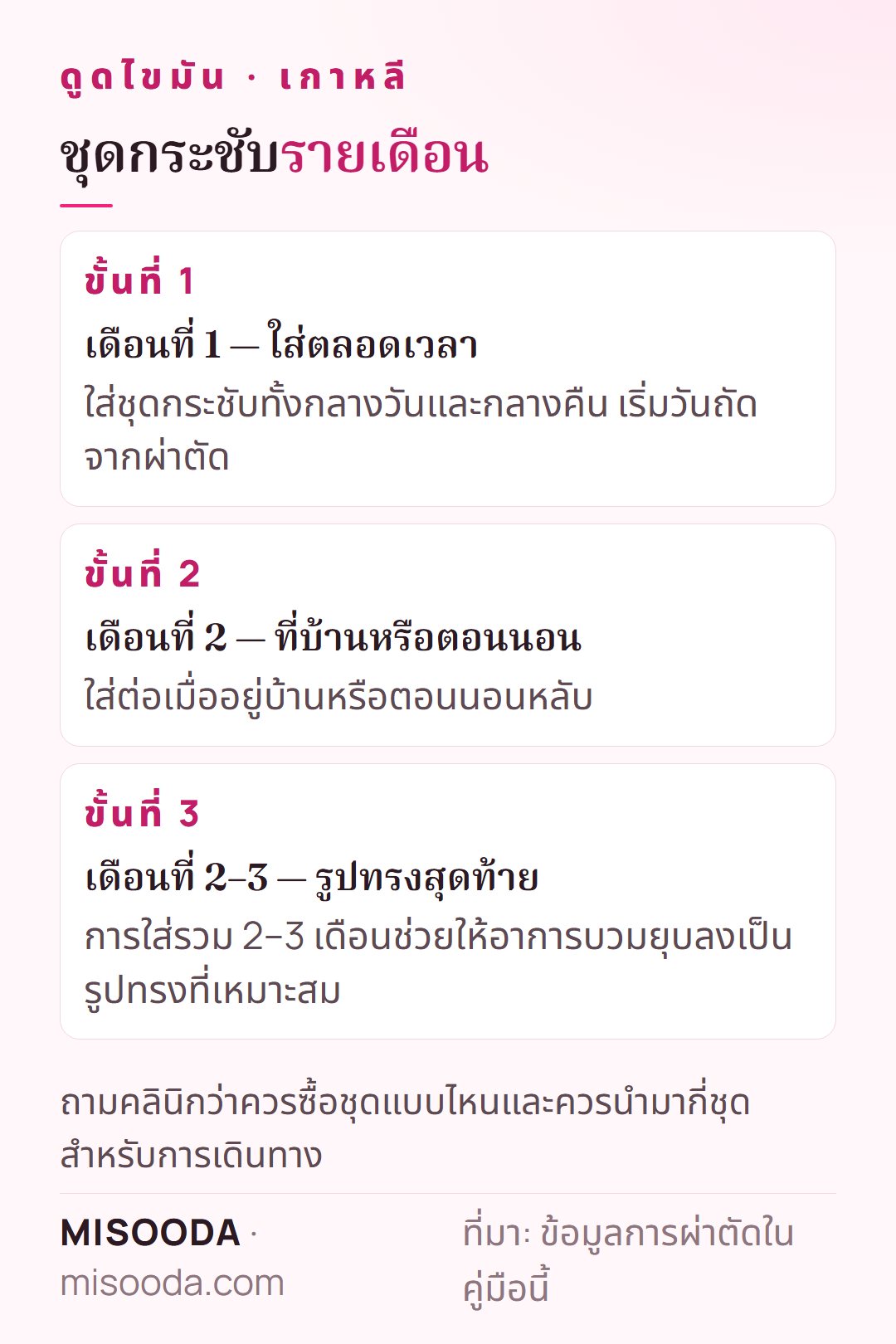 ตารางใส่ชุดกระชับหลังดูดไขมัน เกาหลี: เดือนแรกใส่ตลอดเวลา เดือนที่ 2 ใส่ที่บ้านหรือตอนนอน รวม 2–3 เดือน