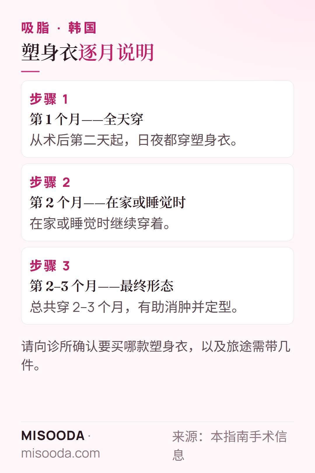 韩国 吸脂塑身衣时间表:第一个月全天穿,第 2 个月在家或睡觉时穿,总共 2–3 个月,帮助消肿与定型