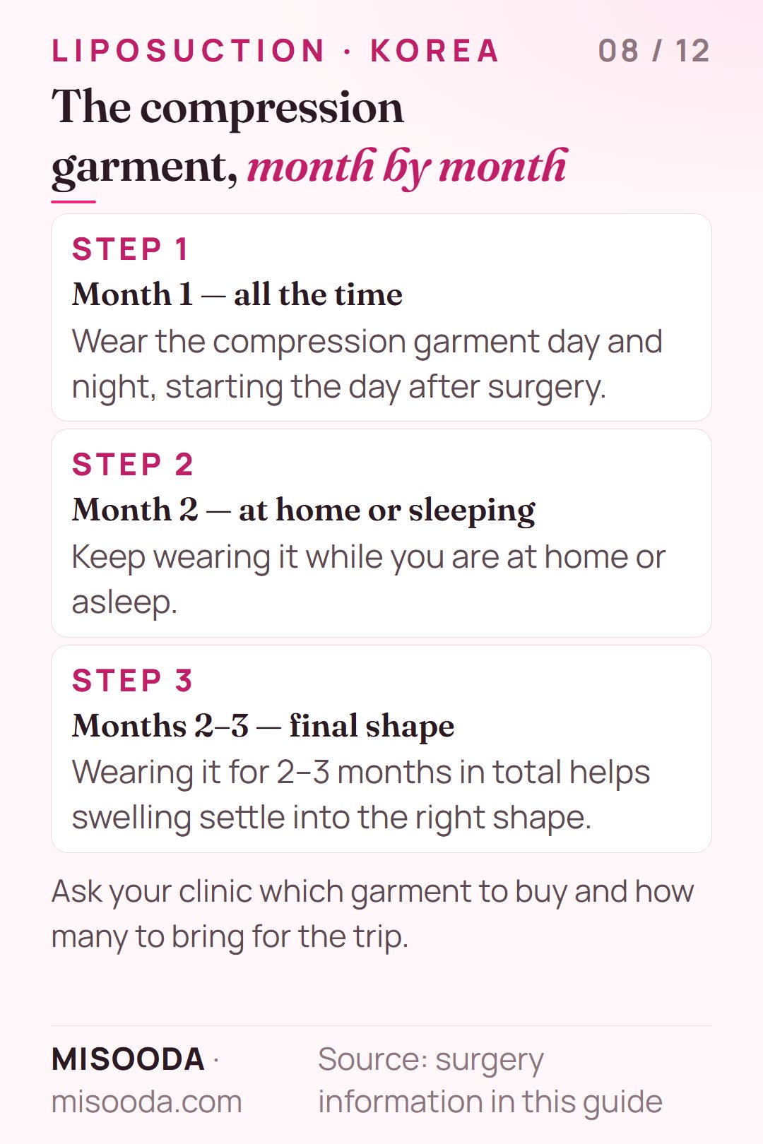 Liposuction compression garment schedule: wear at all times for the first month, at home or while sleeping in month 2, 2–3 months in total
