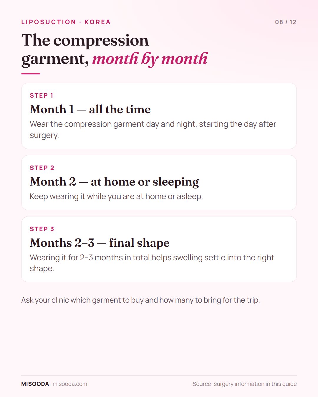 Liposuction compression garment schedule: wear at all times for the first month, at home or while sleeping in month 2, 2–3 months in total