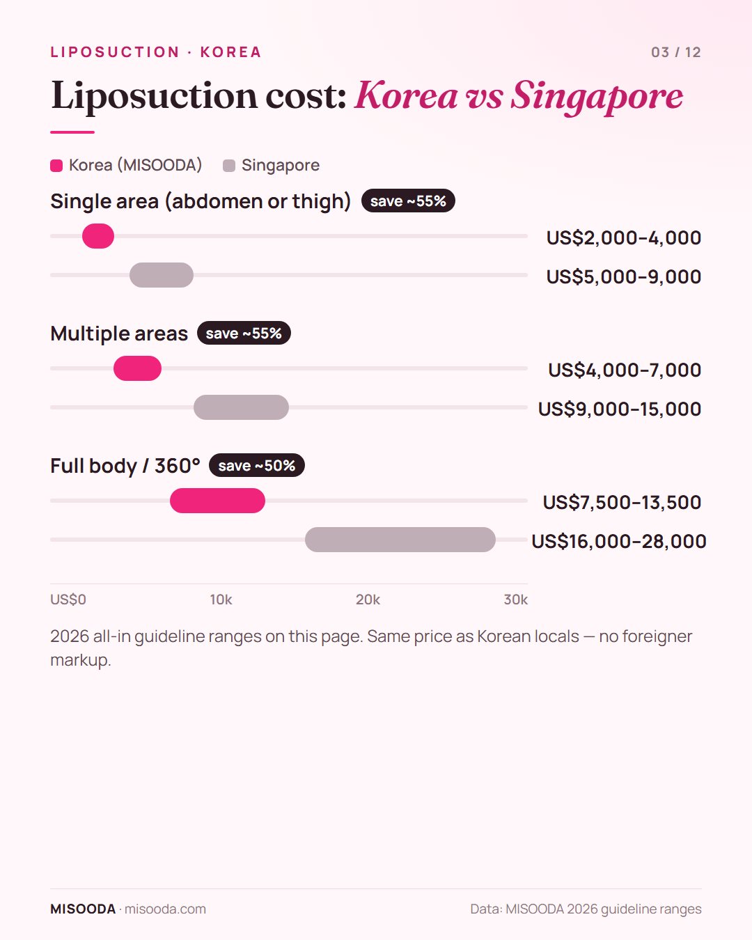 Liposuction cost Korea vs Singapore 2026: single area US$2,000–4,000 vs US$5,000–9,000, full body 360 US$7,500–13,500 vs US$16,000–28,000