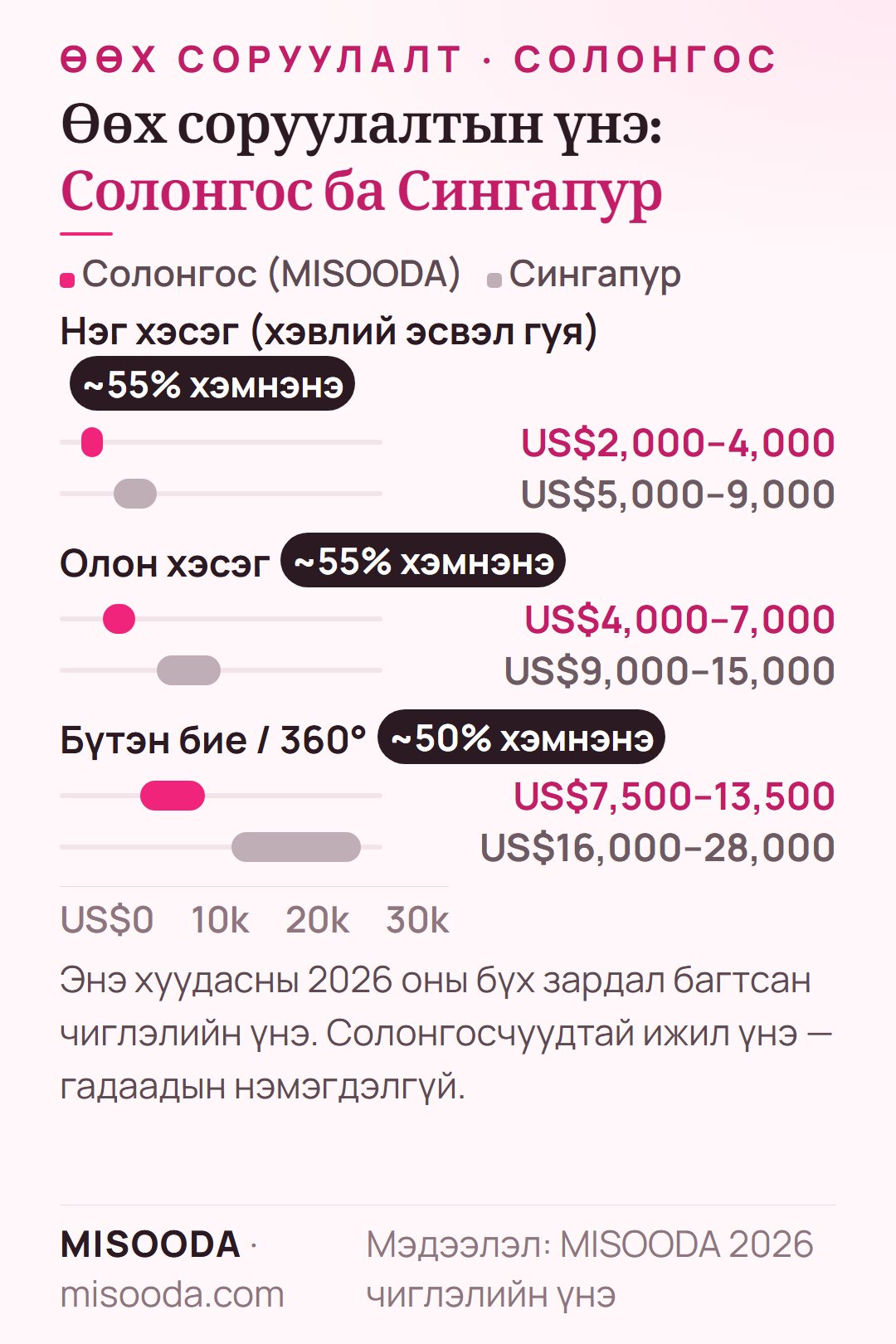 Өөх соруулалтын үнэ Солонгос ба Сингапур 2026: нэг хэсэг US$2,000–4,000 ба US$5,000–9,000, бүтэн бие 360 US$7,500–13,500 ба US$16,000–28,000