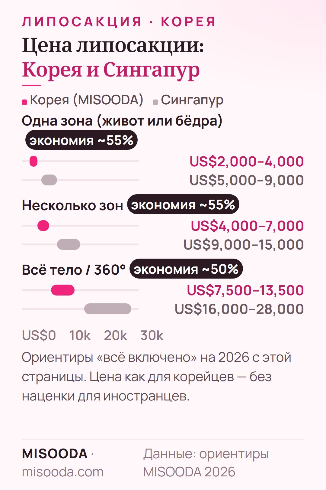 Стоимость липосакции: Корея и Сингапур, 2026: одна зона US$2,000–4,000 против US$5,000–9,000, всё тело 360 US$7,500–13,500 против US$16,000–28,000