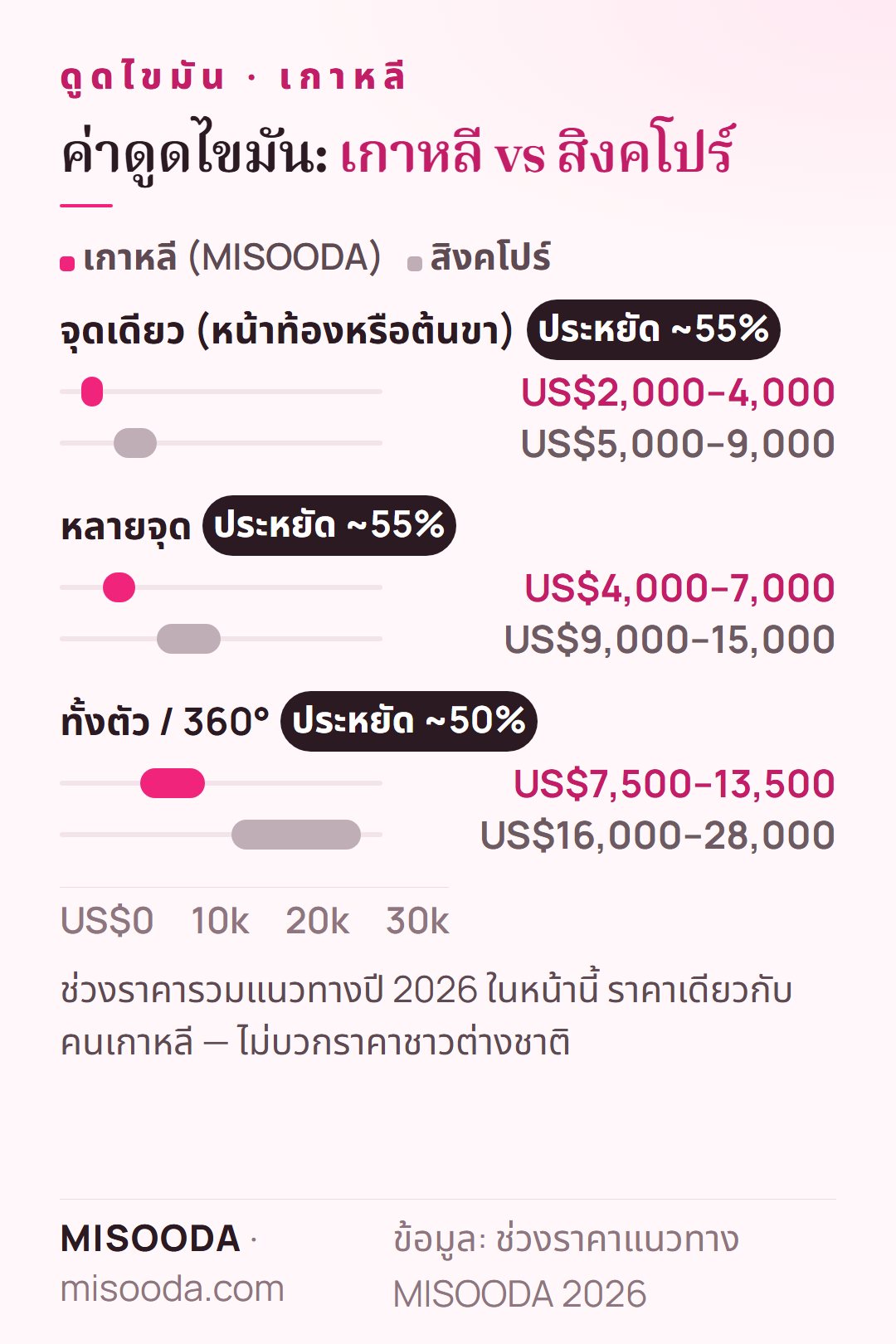 ค่าดูดไขมัน เกาหลี vs สิงคโปร์ 2026: จุดเดียว US$2,000–4,000 vs US$5,000–9,000 ทั้งตัว 360 US$7,500–13,500 vs US$16,000–28,000