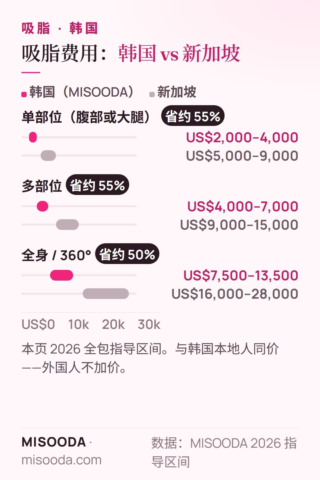 韩国 吸脂费用 vs 新加坡 2026:单部位 US$2,000–4,000 vs US$5,000–9,000,全身 360 US$7,500–13,500 vs US$16,000–28,000