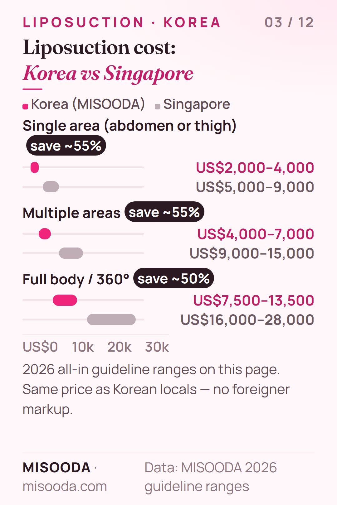 Liposuction cost Korea vs Singapore 2026: single area US$2,000–4,000 vs US$5,000–9,000, full body 360 US$7,500–13,500 vs US$16,000–28,000