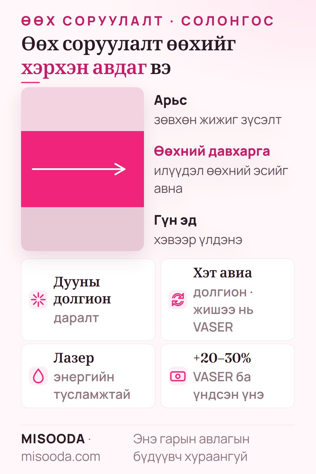 Өөх соруулалт хэрхэн хийгддэг вэ: илүүдэл өөхний эсийг дууны долгионы даралт, хэт авиа эсвэл лазераар авна; VASER үнийг 20–30% орчим нэмнэ