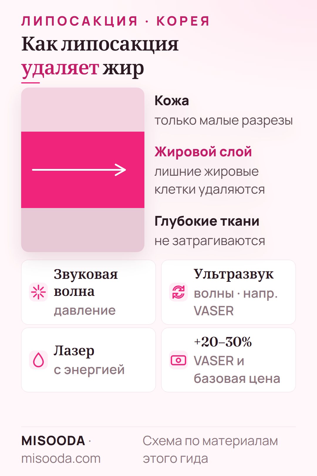 Как работает липосакция: лишние жировые клетки удаляются из жирового слоя с помощью звуковой волны, ультразвука или лазера; VASER увеличивает цену примерно на 20–30%