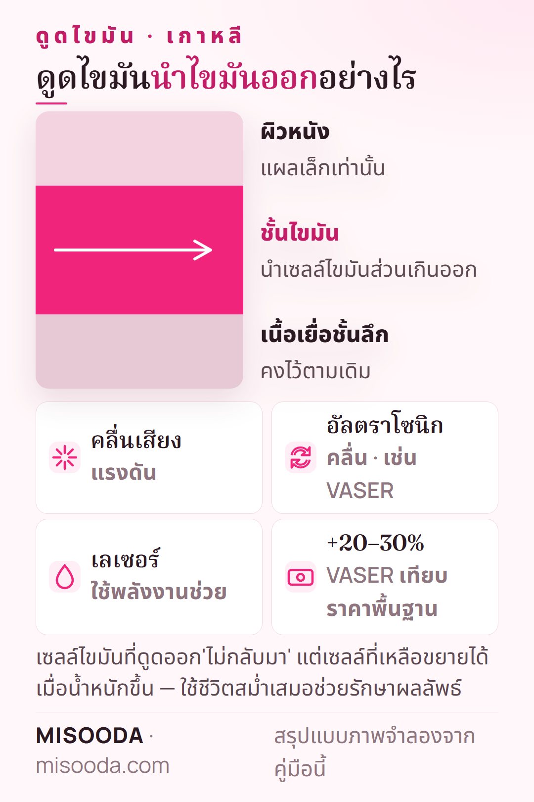 ดูดไขมัน เกาหลี ทำงานอย่างไร: นำเซลล์ไขมันส่วนเกินออกจากชั้นไขมันด้วยแรงดันคลื่นเสียง อัลตราโซนิก หรือเลเซอร์ VASER เพิ่มราคาราว 20–30%