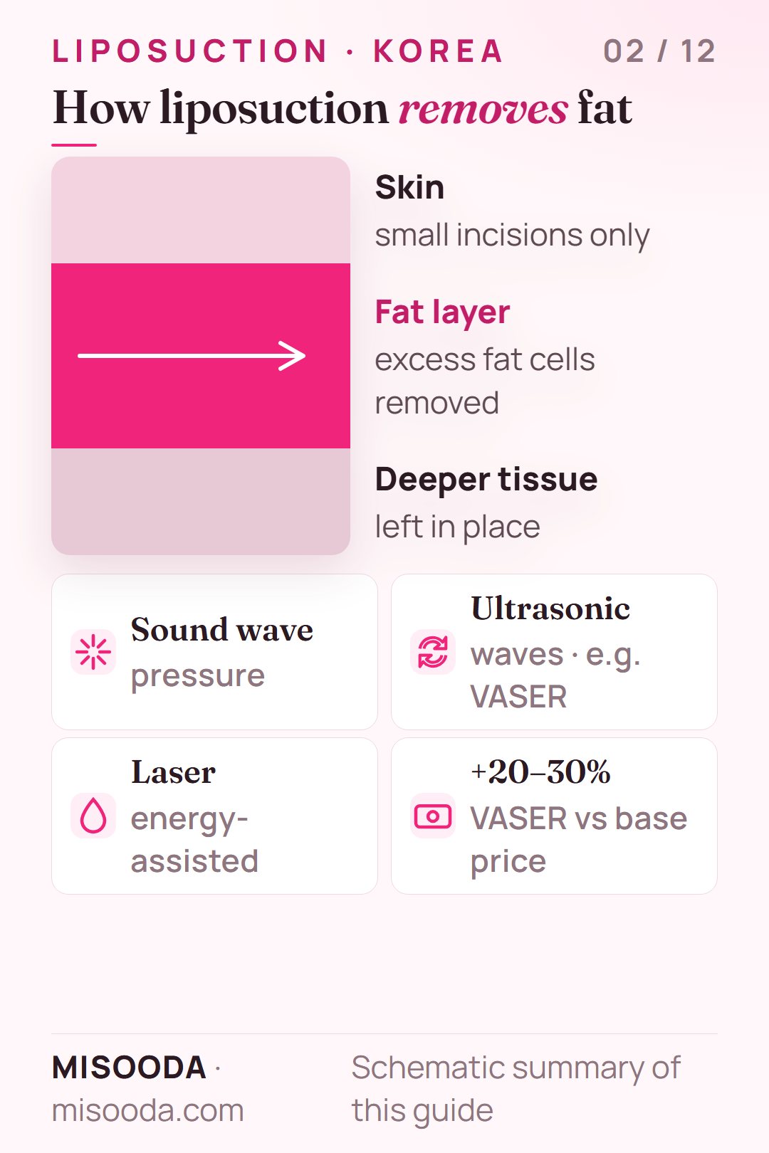 How liposuction works: excess fat cells removed from the fat layer using sound-wave pressure, ultrasonic waves or laser; VASER adds about 20–30% to the price