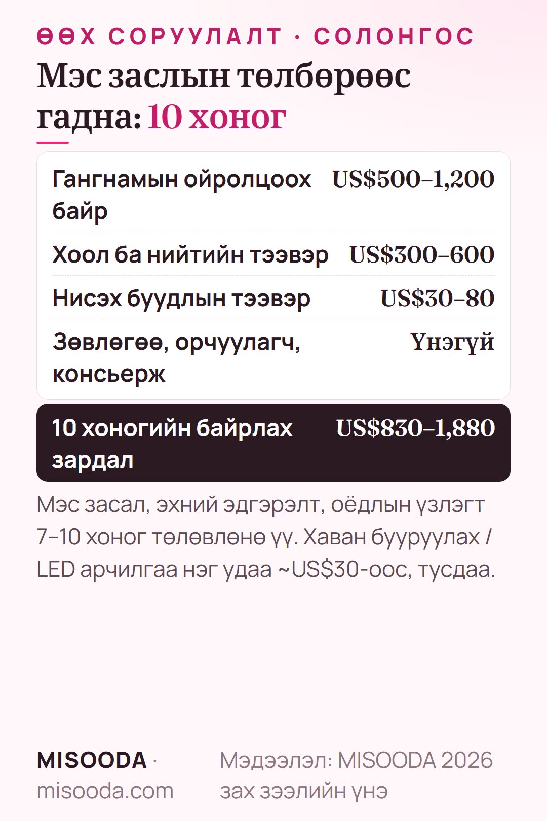 Солонгост өөх соруулалтын 10 хоногийн байрлах зардал: байр US$500–1,200, хоол, тээвэр US$300–600, нисэх буудлын тээвэр US$30–80 — ойролцоогоор US$830–1,880