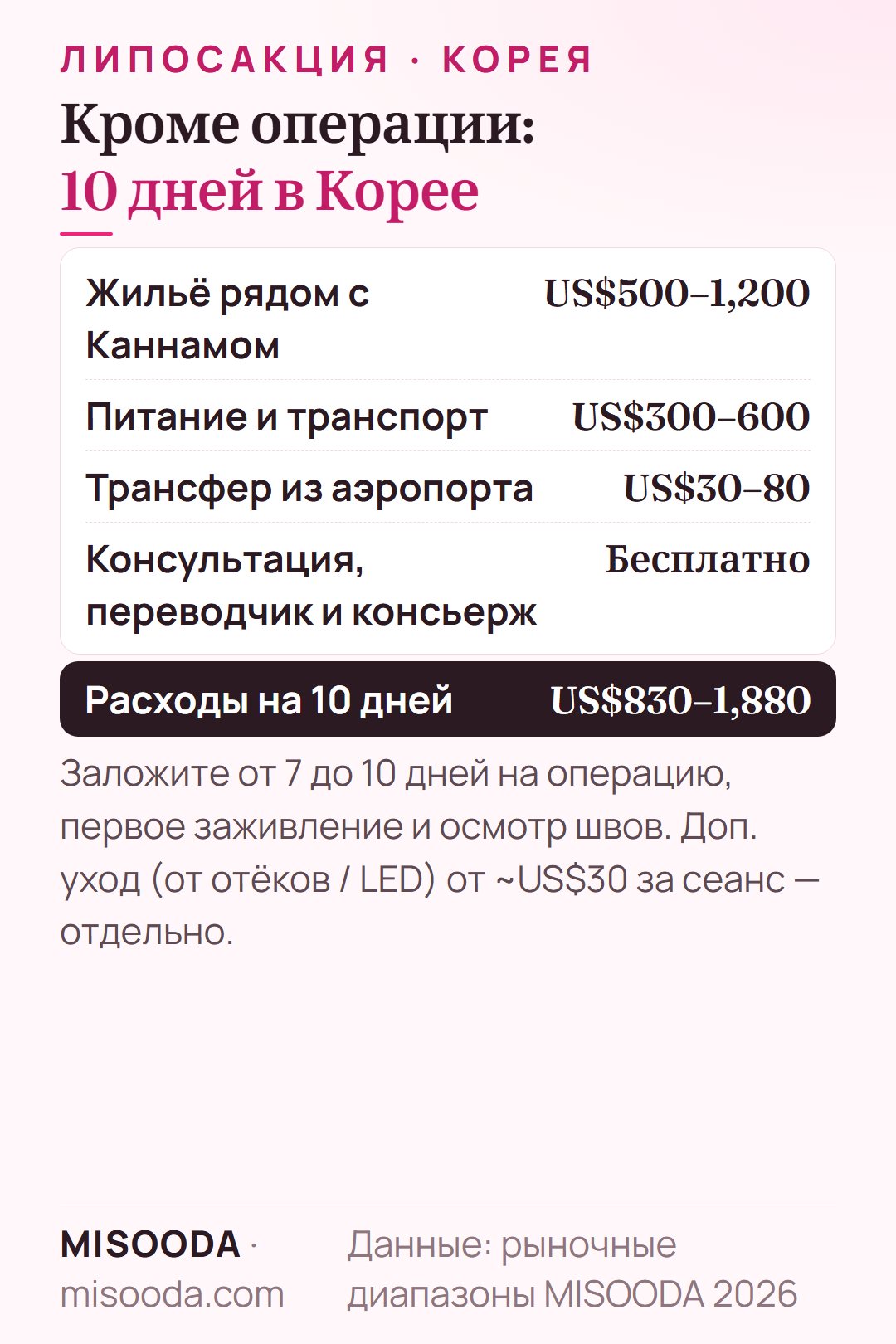 Расходы на проживание при липосакции в Корее за 10 дней: жильё US$500–1,200, питание и транспорт US$300–600, трансфер US$30–80 — около US$830–1,880