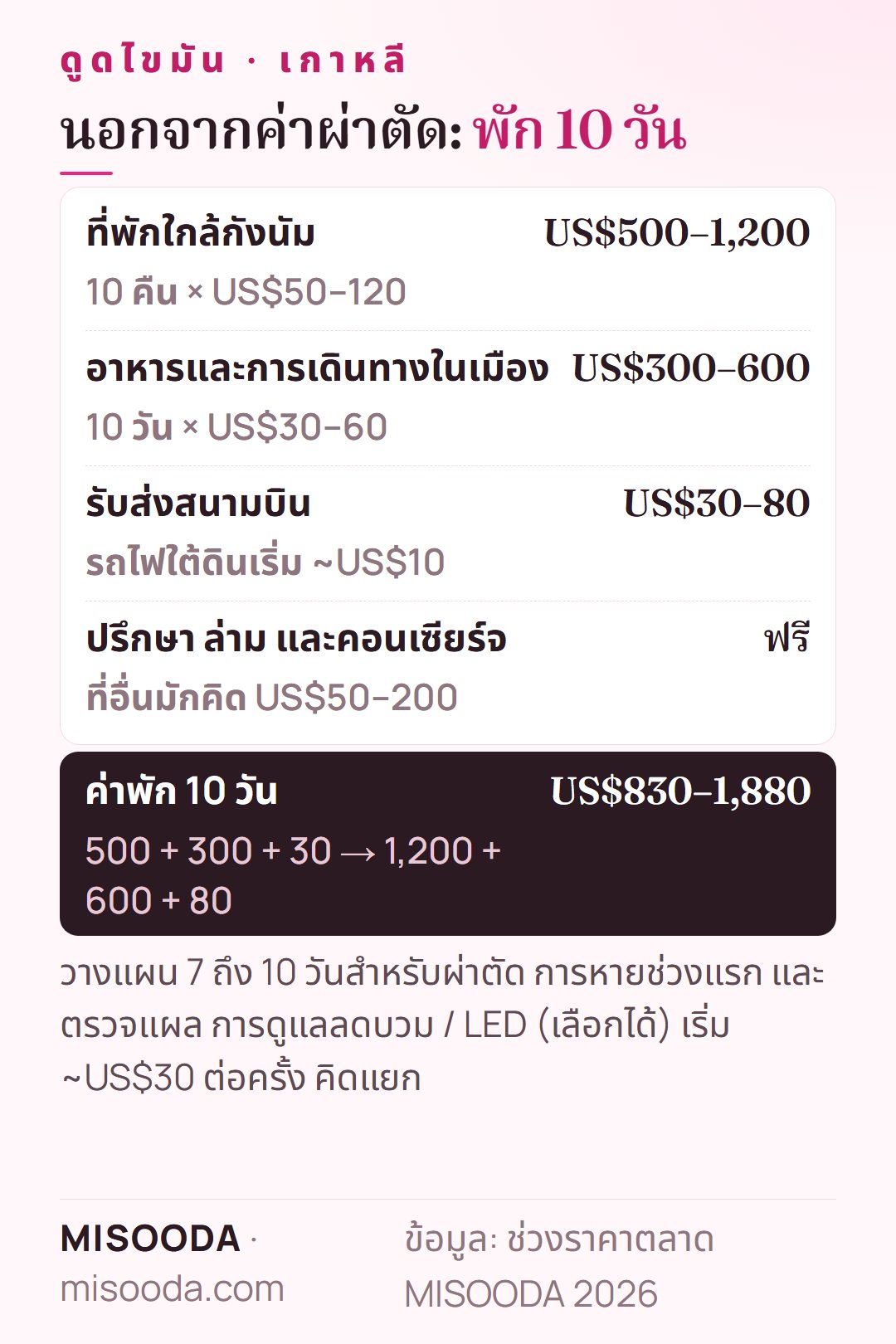 ค่าพักระหว่างดูดไขมัน เกาหลี 10 วัน: ที่พัก US$500–1,200 อาหารและการเดินทาง US$300–600 รับส่งสนามบิน US$30–80 — รวมราว US$830–1,880