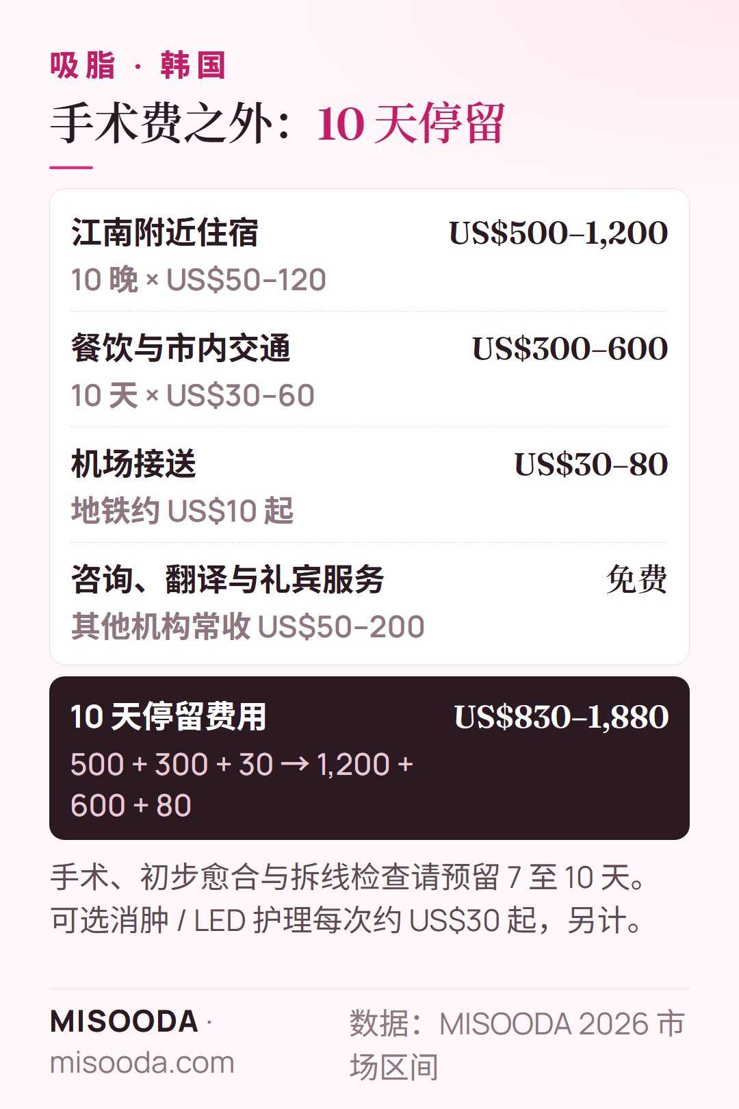 韩国 吸脂 10 天停留费用:住宿 US$500–1,200,餐饮与交通 US$300–600,机场接送 US$30–80——约 US$830–1,880