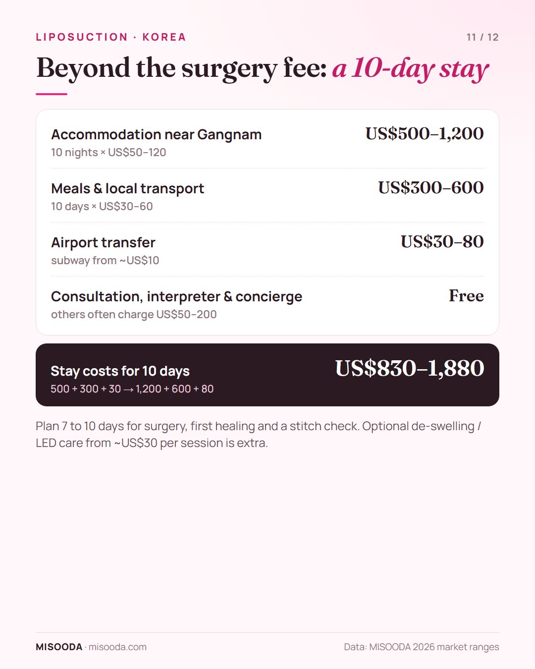 Liposuction in Korea stay costs for 10 days: accommodation US$500–1,200, meals and transport US$300–600, airport transfer US$30–80 — about US$830–1,880
