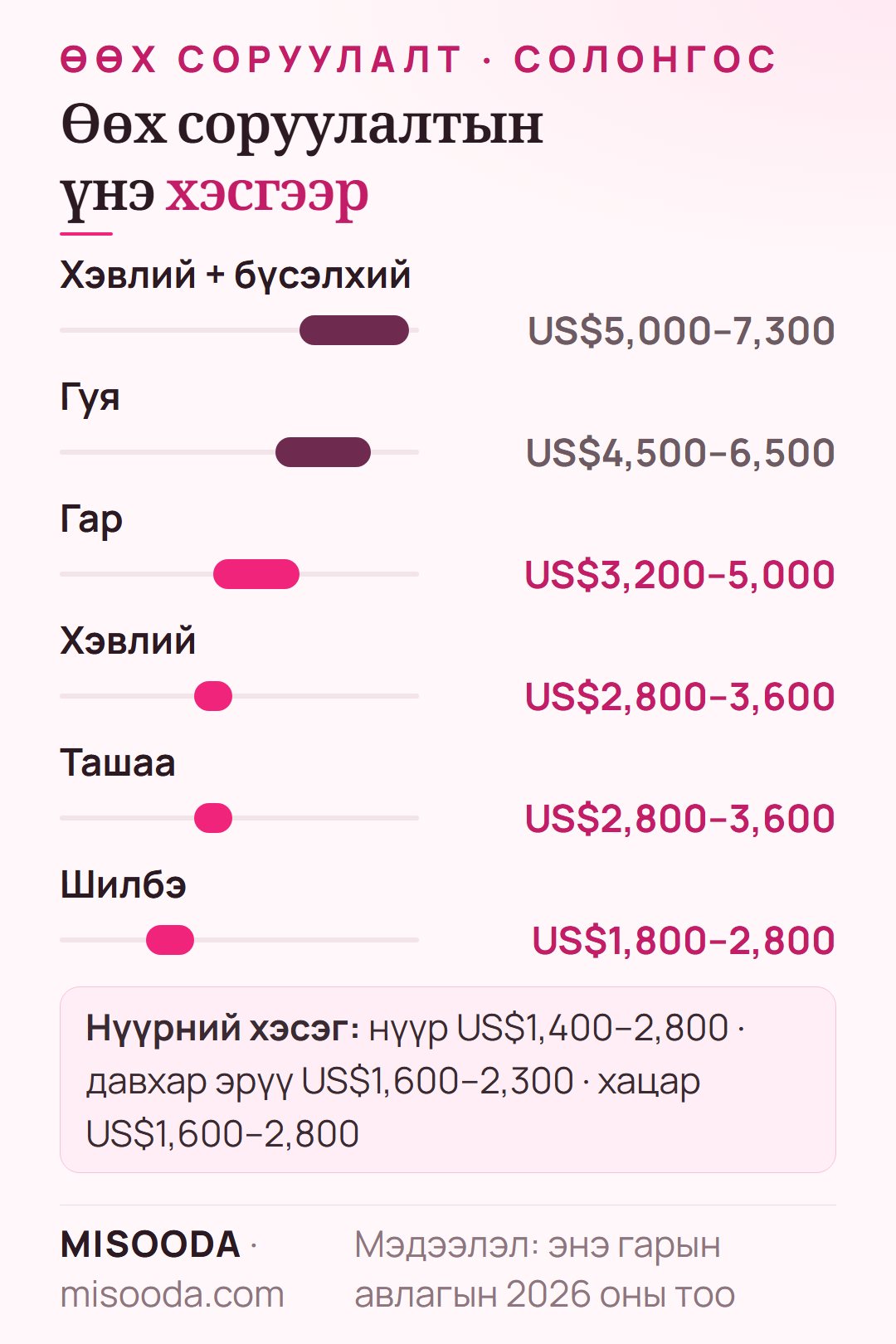 Солонгост өөх соруулалтын үнэ хэсгээр 2026: хэвлий, бүсэлхий US$5,000–7,300, гуя US$4,500–6,500, гар US$3,200–5,000, нүүр US$1,400-оос