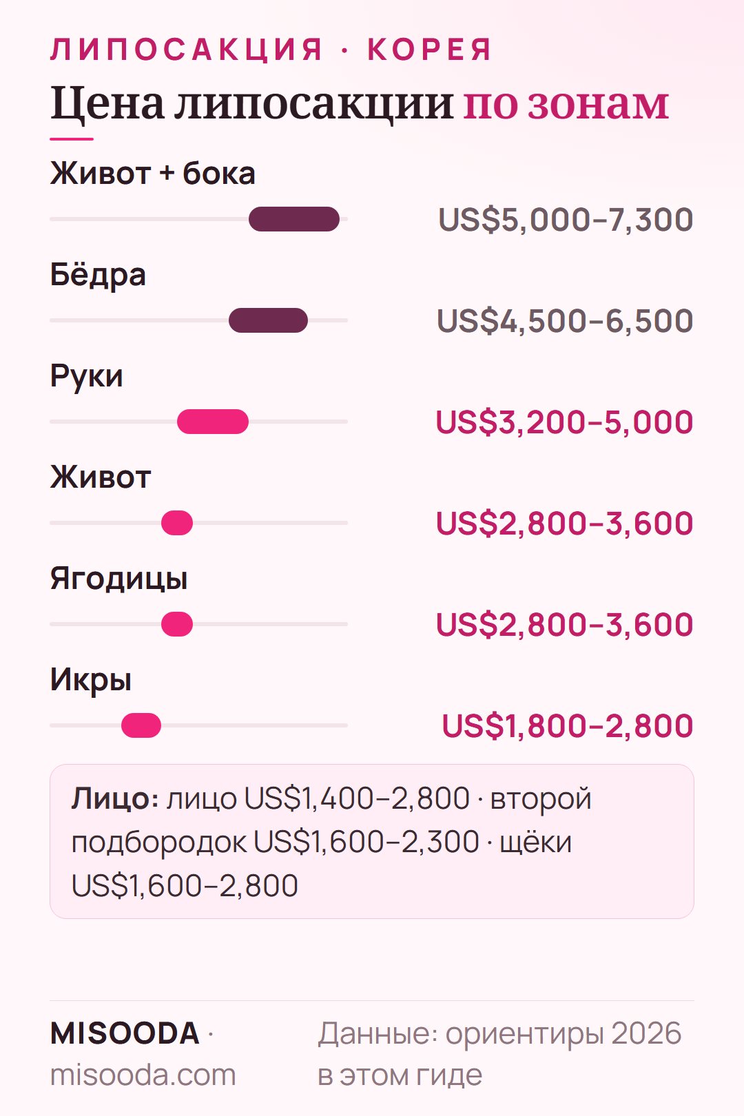 Цены на липосакцию по зонам в Корее, 2026: живот и бока US$5,000–7,300, бёдра US$4,500–6,500, руки US$3,200–5,000, лицо от US$1,400