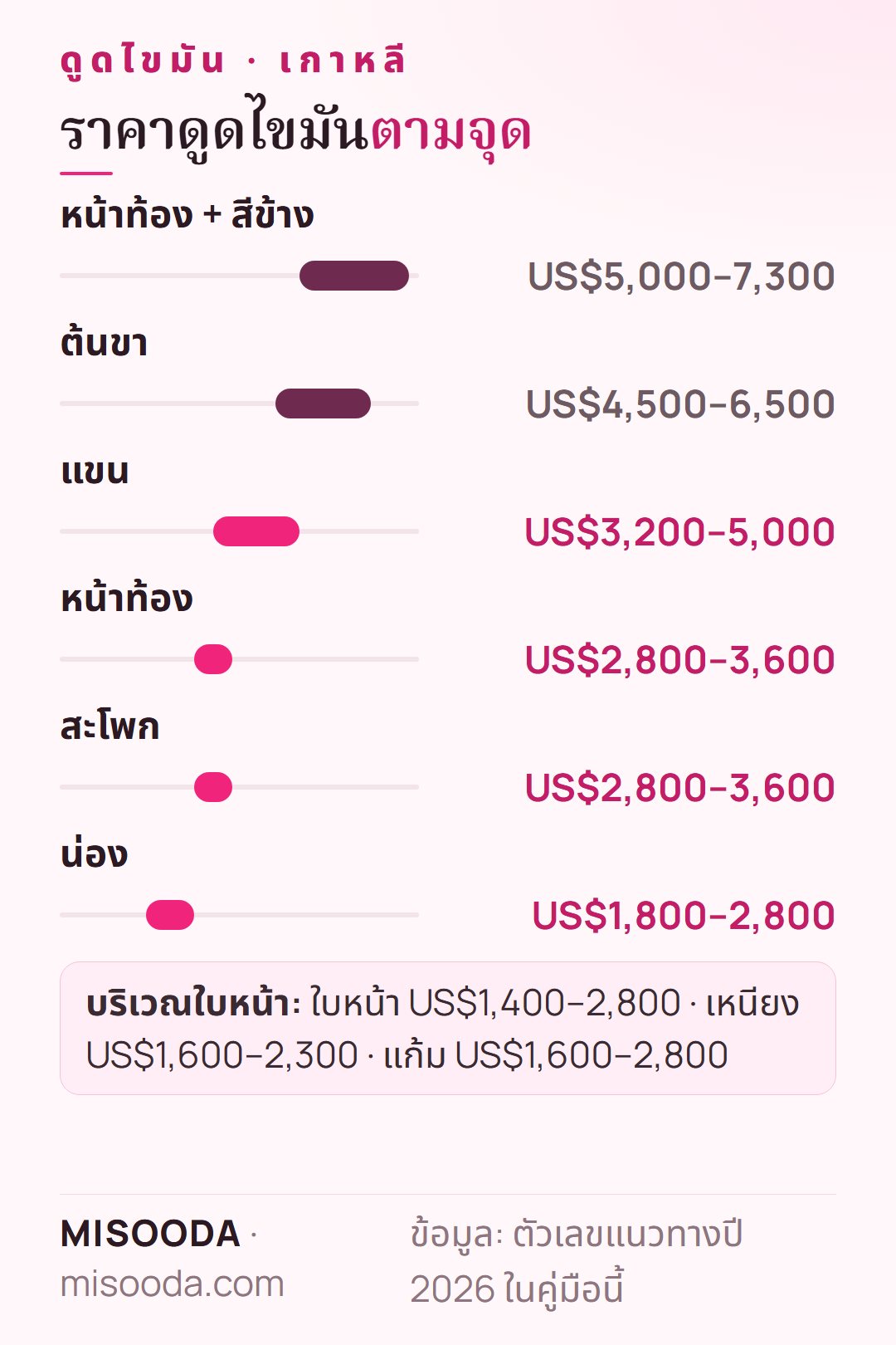 ราคาดูดไขมัน เกาหลี ตามจุด 2026: หน้าท้องและสีข้าง US$5,000–7,300 ต้นขา US$4,500–6,500 แขน US$3,200–5,000 ใบหน้าเริ่ม US$1,400