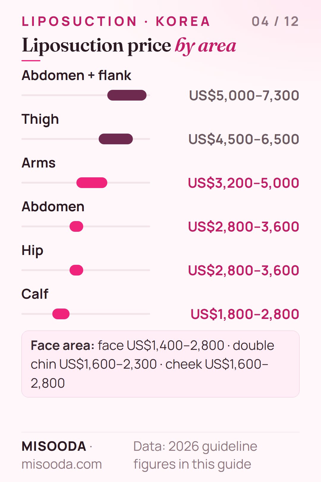 Liposuction price by area in Korea 2026: abdomen and flank US$5,000–7,300, thigh US$4,500–6,500, arms US$3,200–5,000, face from US$1,400