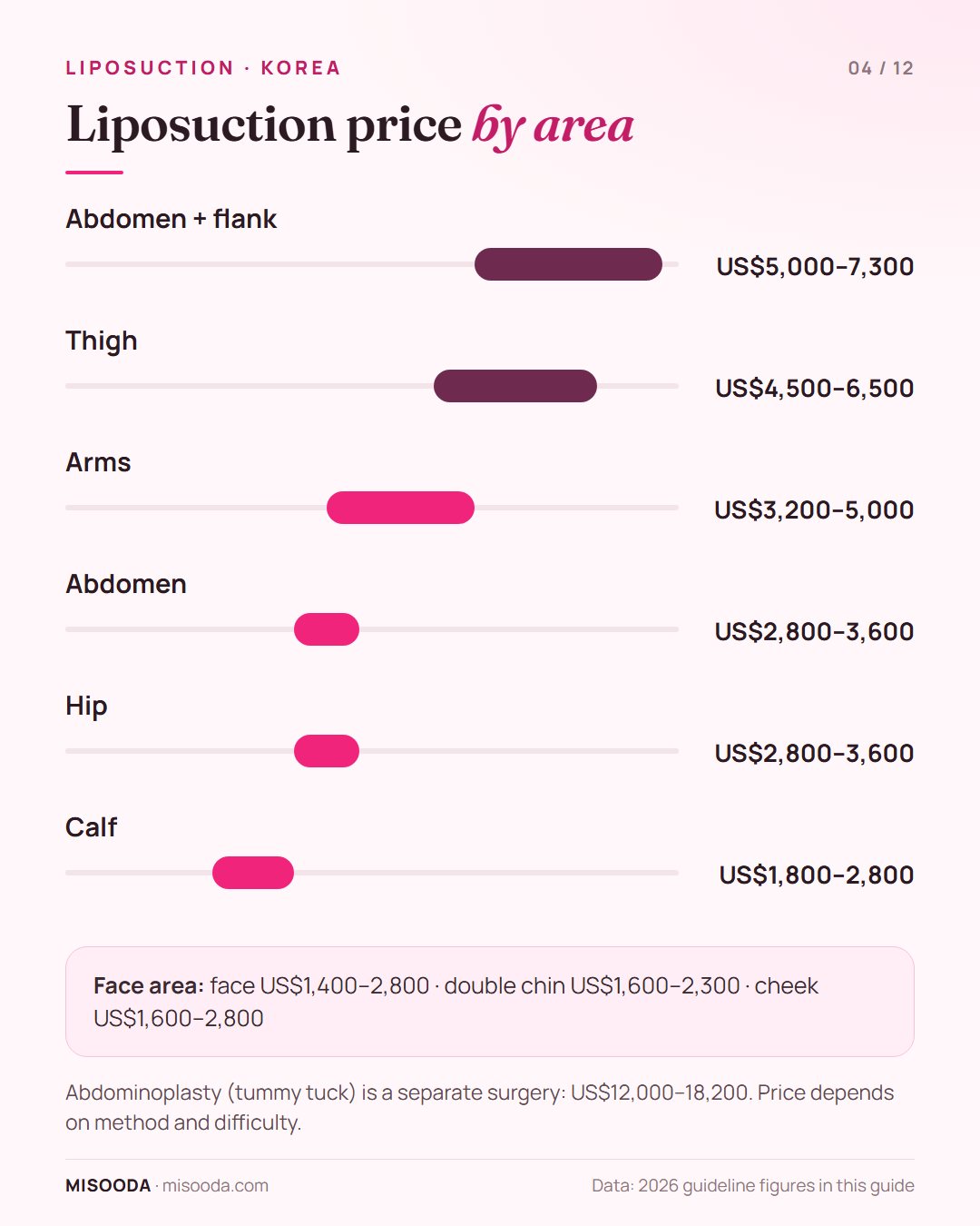 Liposuction price by area in Korea 2026: abdomen and flank US$5,000–7,300, thigh US$4,500–6,500, arms US$3,200–5,000, face from US$1,400