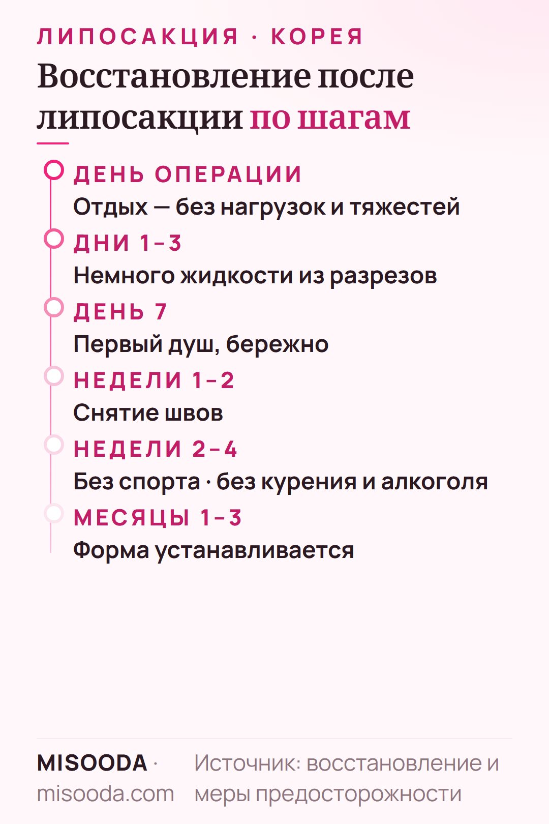 Восстановление после липосакции: выделение жидкости в 1–3-й дни, первый душ около 7-го дня, швы снимают через 1–2 недели, без курения и алкоголя 4 недели