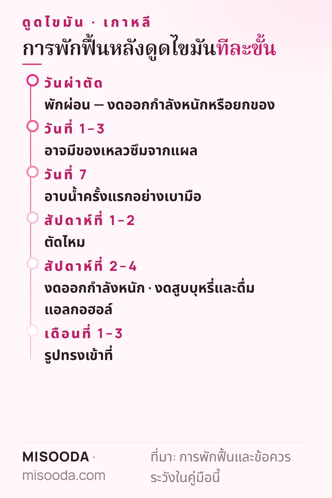 ไทม์ไลน์พักฟื้นดูดไขมัน เกาหลี: ของเหลวซึมวันที่ 1–3 อาบน้ำครั้งแรกราววันที่ 7 ตัดไหม 1–2 สัปดาห์ งดบุหรี่และแอลกอฮอล์ 4 สัปดาห์