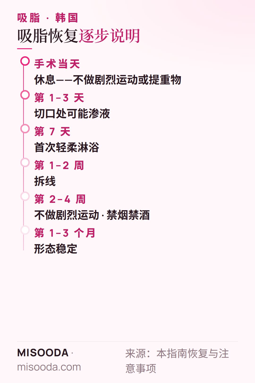 韩国 吸脂恢复时间线:第 1–3 天渗液,约第 7 天首次淋浴,1–2 周拆线,4 周内禁烟禁酒