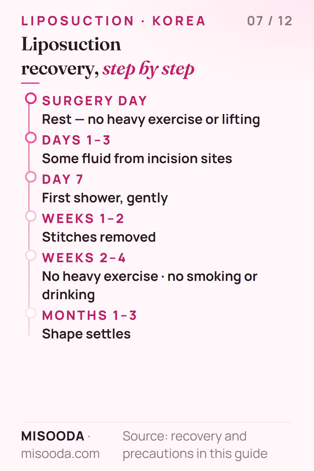 Liposuction recovery timeline: fluid days 1–3, first shower around day 7, stitches out at 1–2 weeks, no smoking or drinking for 4 weeks
