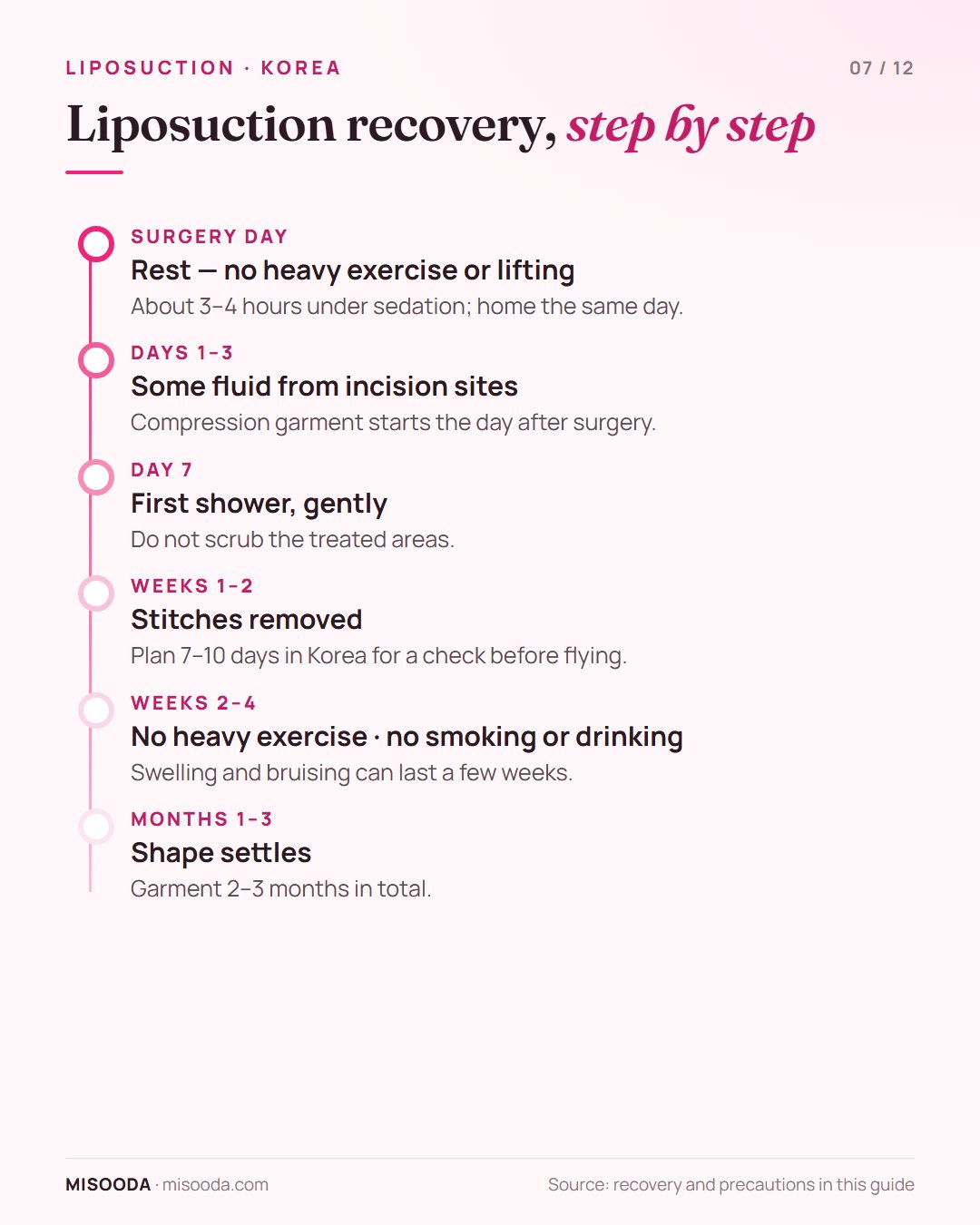 Liposuction recovery timeline: fluid days 1–3, first shower around day 7, stitches out at 1–2 weeks, no smoking or drinking for 4 weeks