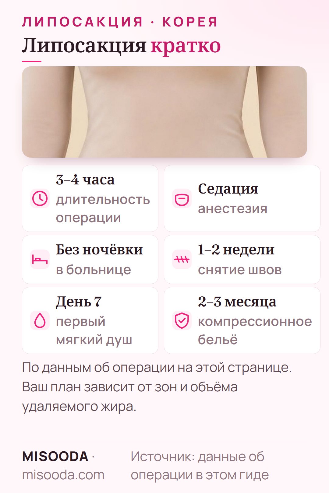 Кратко о липосакции: 3–4 часа под седацией, без ночёвки в клинике, снятие швов через 1–2 недели, компрессионное бельё 2–3 месяца