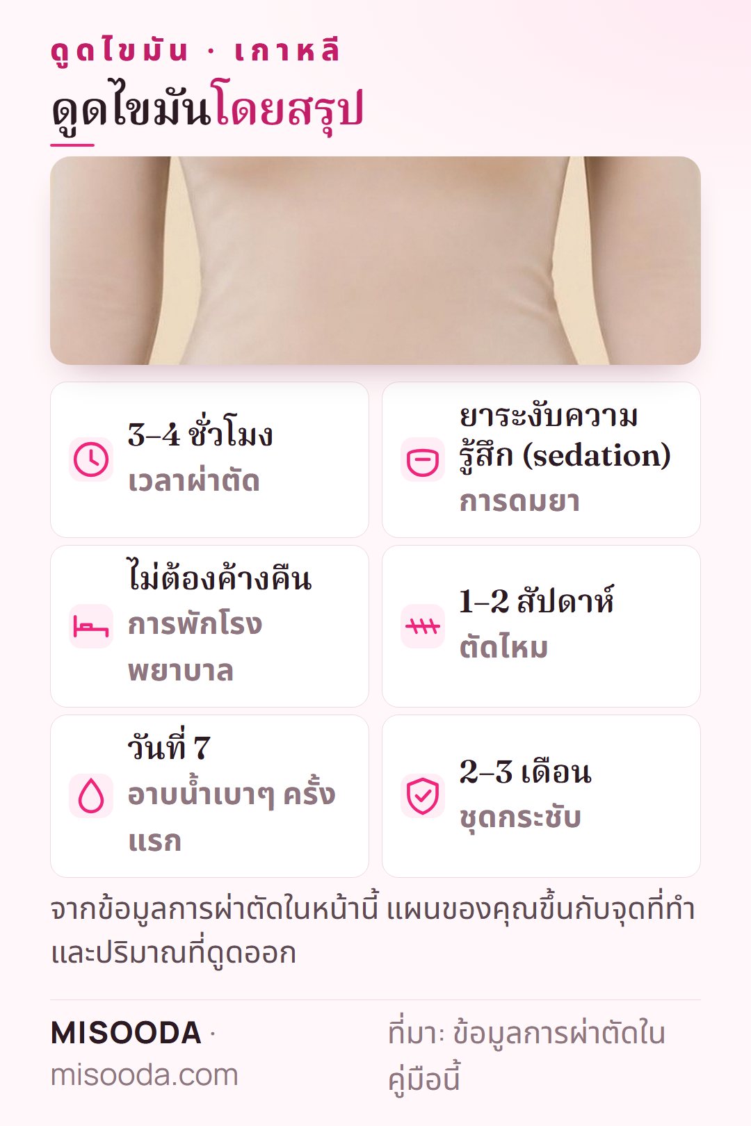 ข้อมูลย่อดูดไขมัน เกาหลี: 3–4 ชั่วโมงภายใต้ยาระงับความรู้สึก ไม่ต้องค้างคืน ตัดไหมหลัง 1–2 สัปดาห์ ใส่ชุดกระชับ 2–3 เดือน