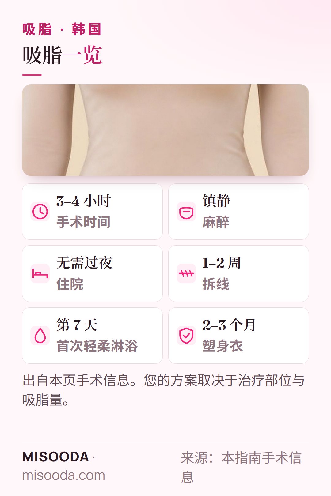 韩国 吸脂要点:镇静麻醉下 3–4 小时,无需过夜,1–2 周后拆线,塑身衣穿 2–3 个月