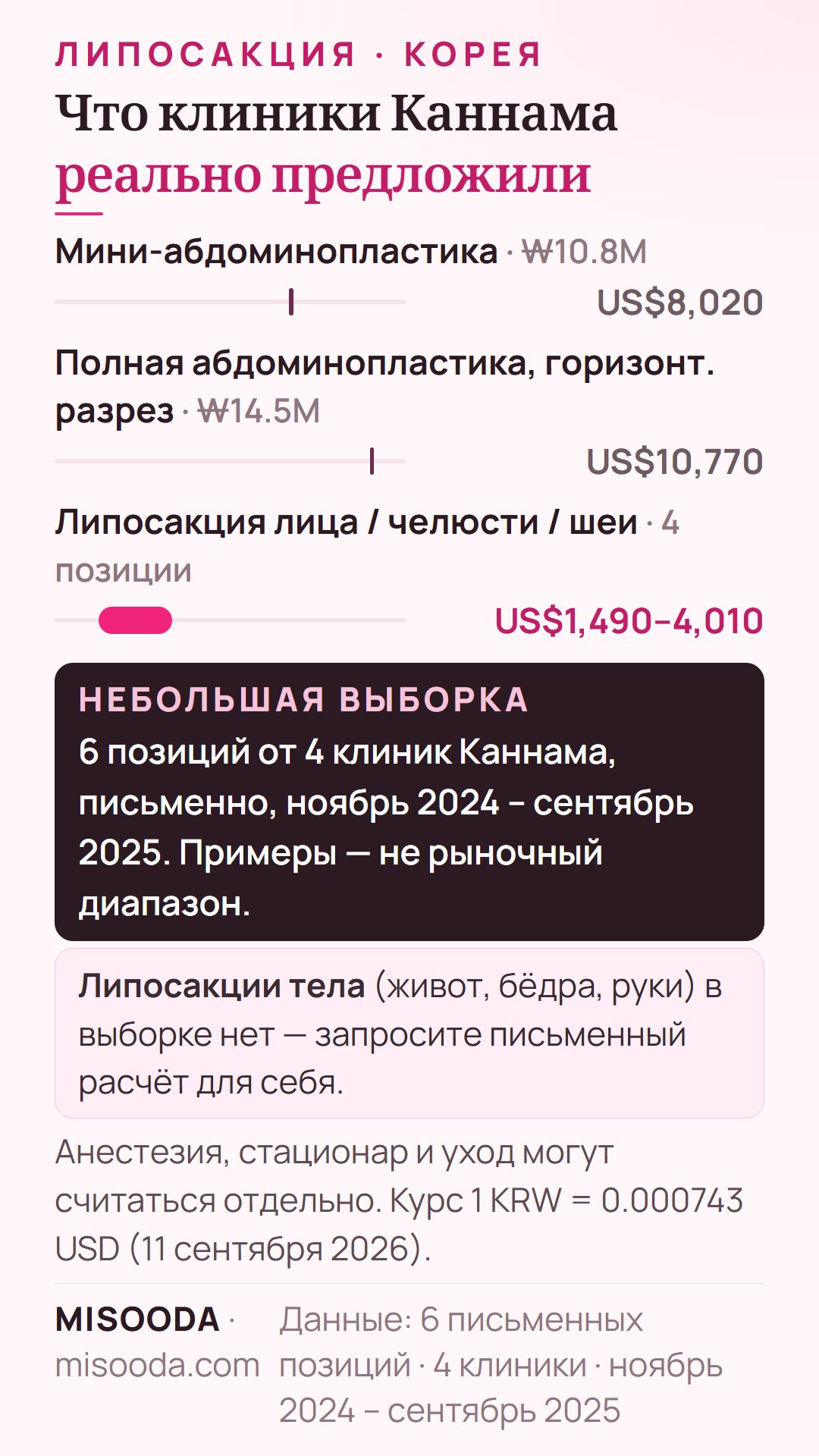 Реальные расчёты клиник Каннама 2024–2025: мини-абдоминопластика US$8,020, полная абдоминопластика US$10,770, липосакция лица, линии челюсти и шеи US$1,490–4,010