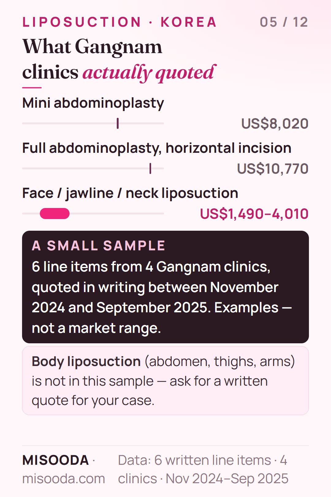 Real Gangnam quotes 2024–2025: mini abdominoplasty US$8,020, full abdominoplasty US$10,770, face, jawline and neck liposuction US$1,490–4,010