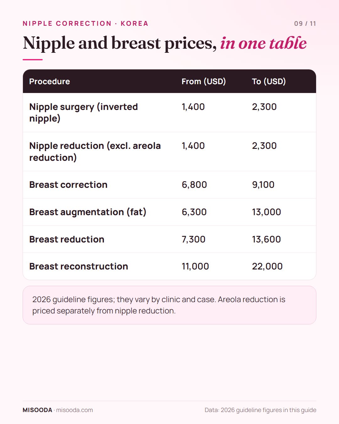 Breast and nipple surgery price table Korea 2026: inverted nipple US$1,400–2,300, nipple reduction US$1,400–2,300, breast correction US$6,800–9,100