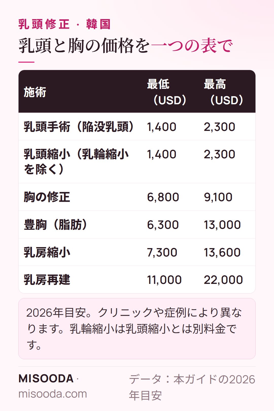韓国 乳頭・胸の手術価格表 2026:陥没乳頭 US$1,400–2,300、乳頭縮小 US$1,400–2,300、胸の修正 US$6,800–9,100