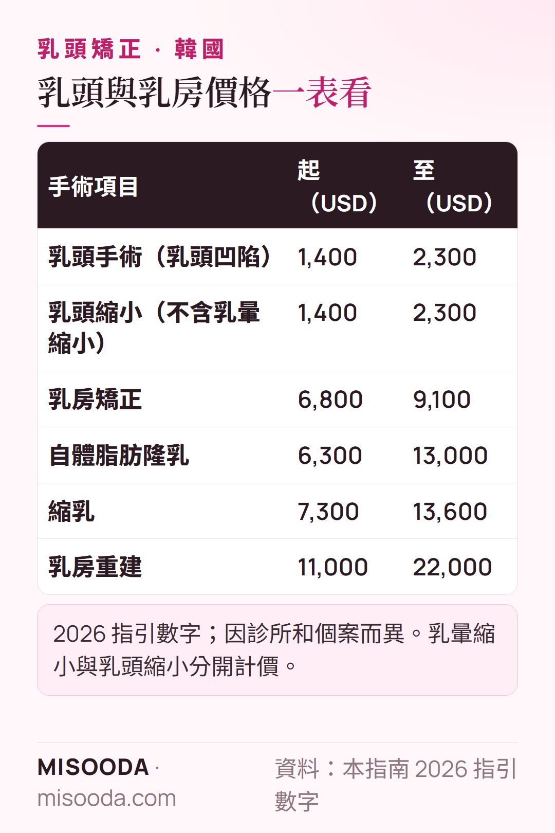 韓國 乳房與乳頭手術價格表 2026:乳頭凹陷 US$1,400–2,300,乳頭縮小 US$1,400–2,300,乳房矯正 US$6,800–9,100