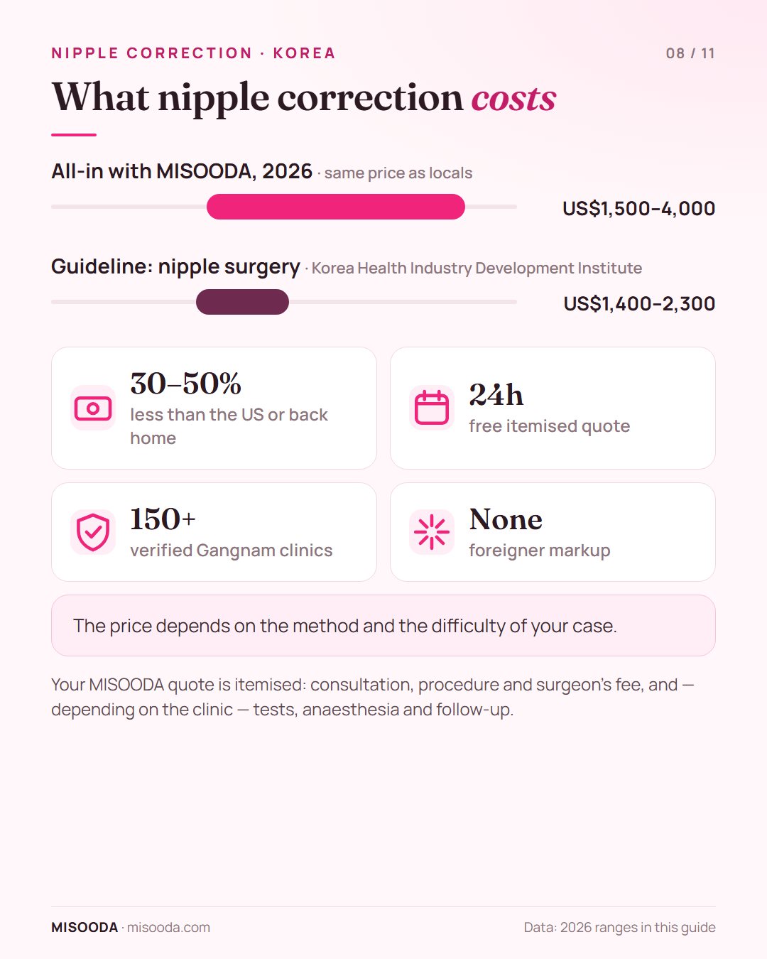 Nipple correction cost in Korea 2026: about US$1,500–4,000 all-in with MISOODA, guideline US$1,400–2,300, often 30–50% less than the US