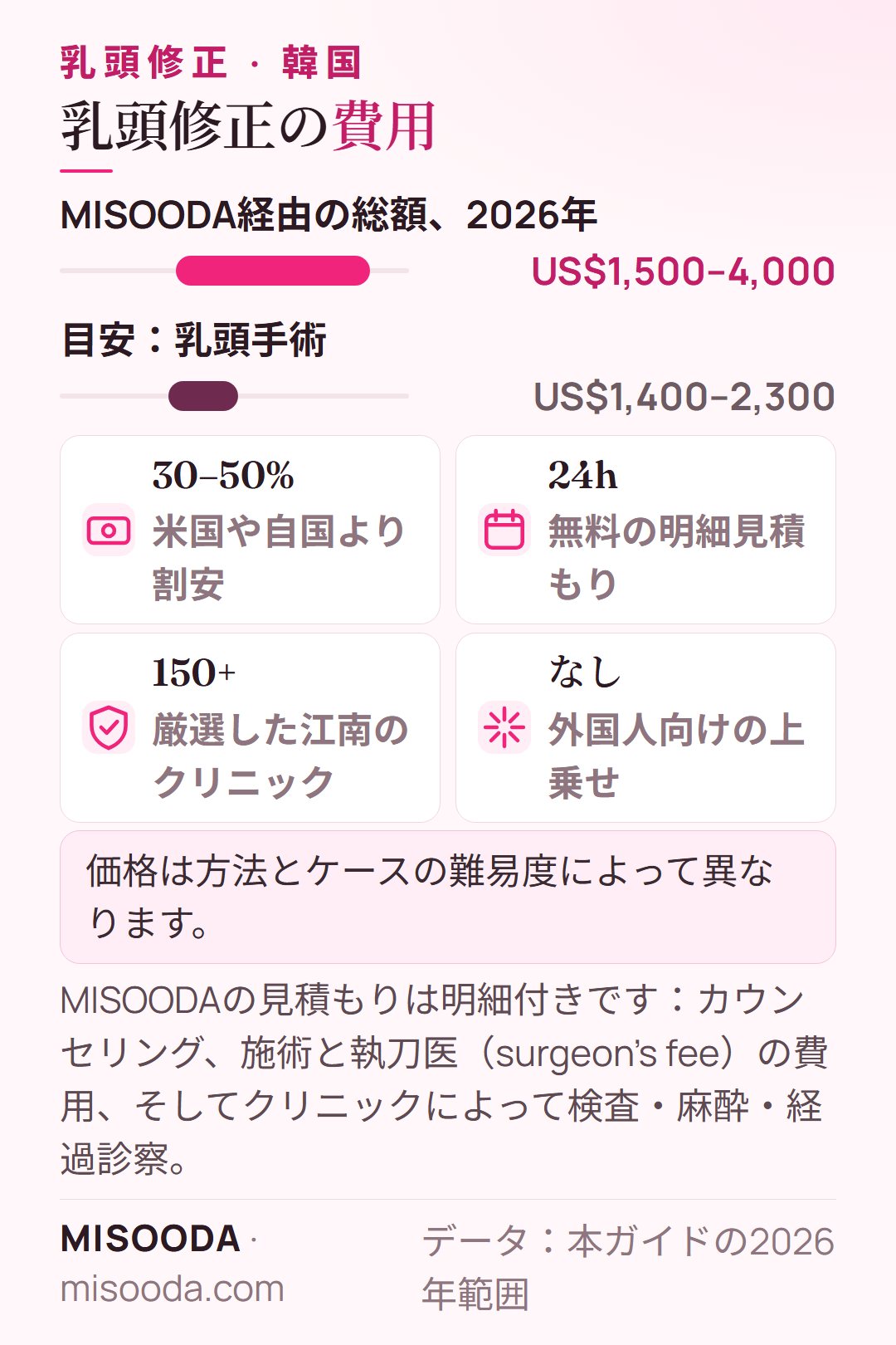 韓国 乳頭修正の費用 2026:MISOODA経由で総額約US$1,500–4,000、目安US$1,400–2,300、米国より30–50%割安なことが多い