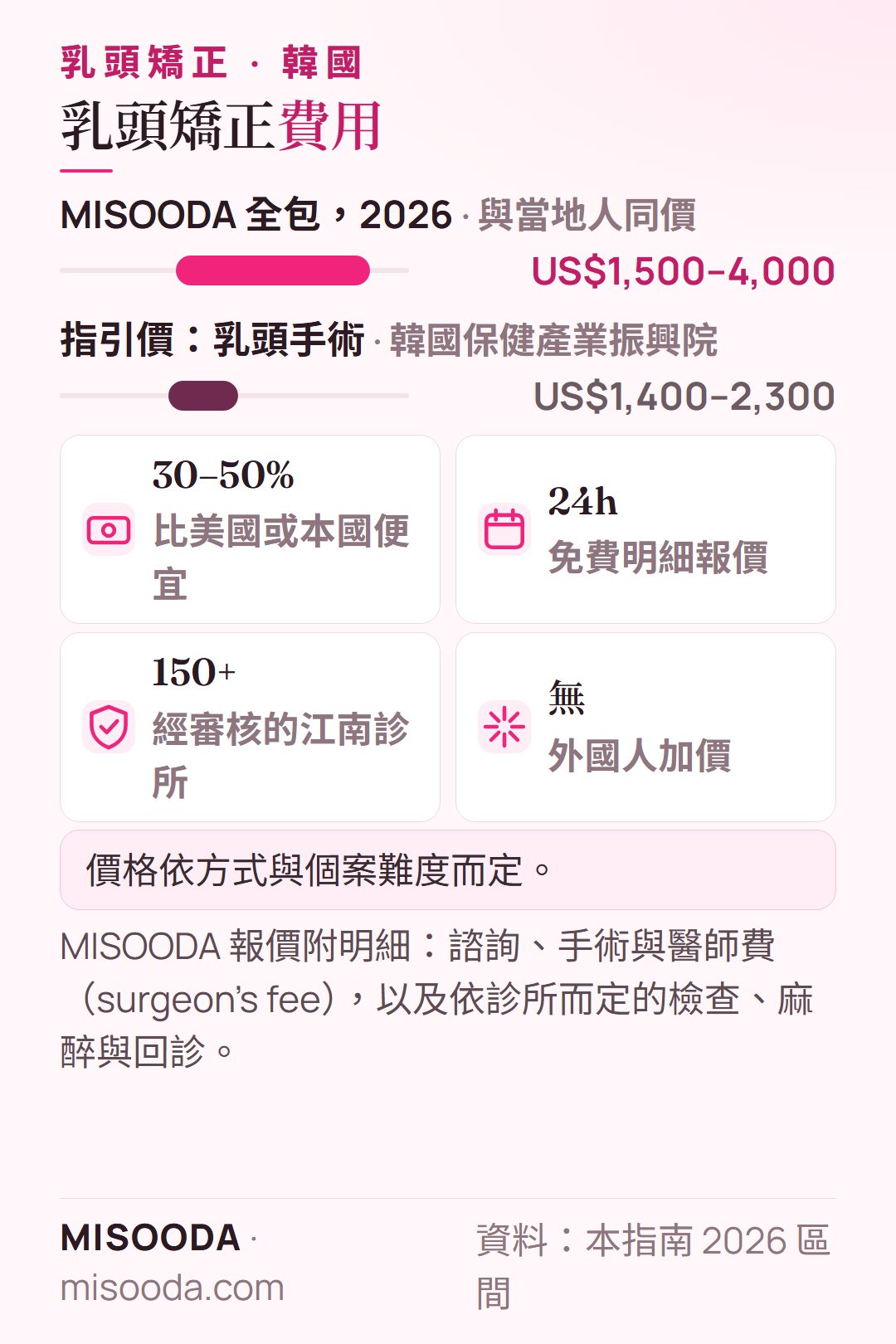 韓國 乳頭矯正費用 2026:MISOODA 全包約 US$1,500–4,000,指引價 US$1,400–2,300,常比美國便宜 30–50%