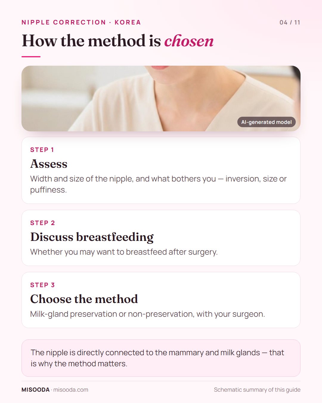 How the nipple correction method is chosen in three steps: assess width and size, discuss future breastfeeding, choose milk-gland preservation or not