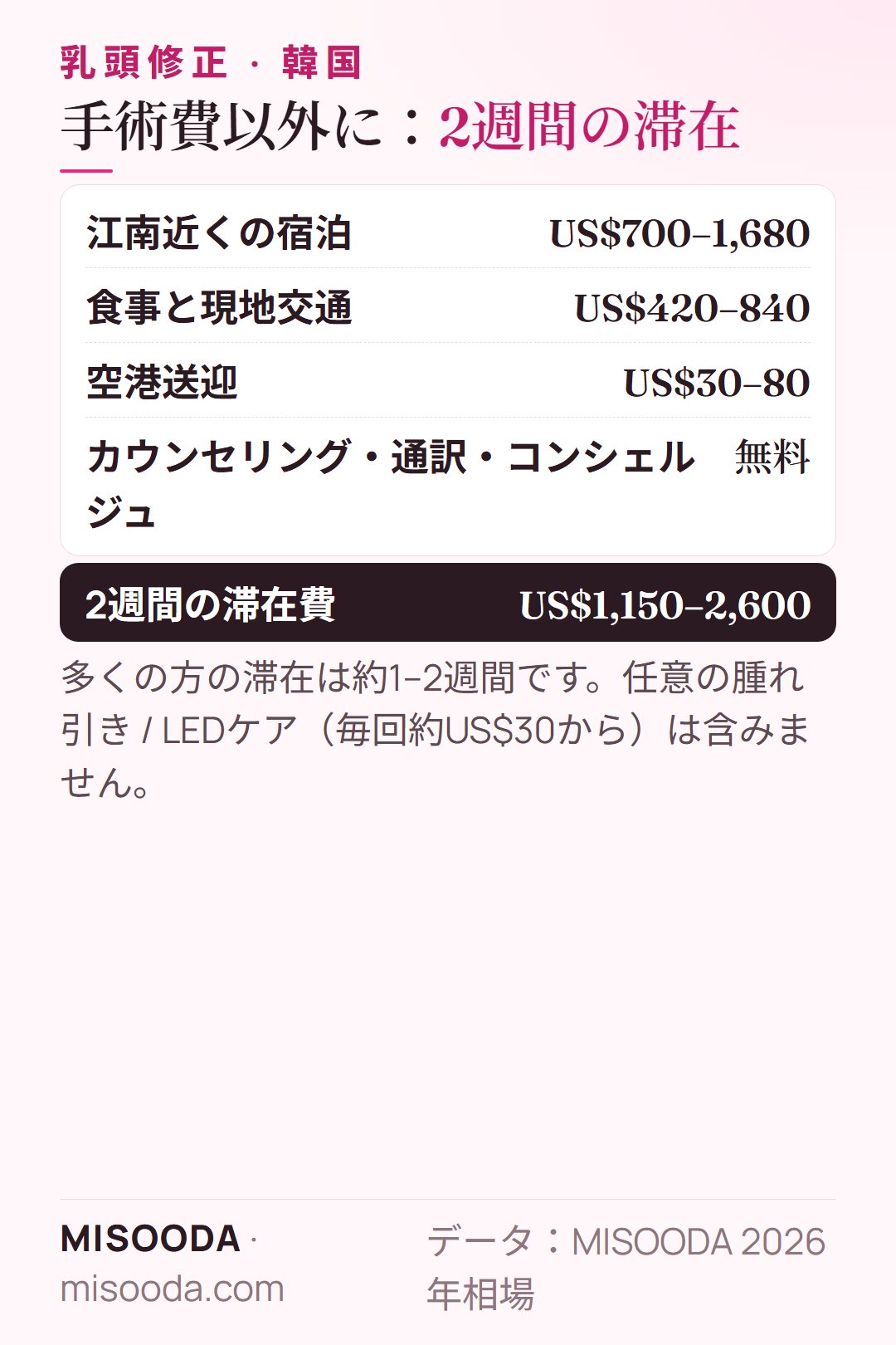 韓国 乳頭修正の2週間の滞在費:宿泊 US$700–1,680、食事と交通 US$420–840、空港送迎 US$30–80 — 合計約 US$1,150–2,600