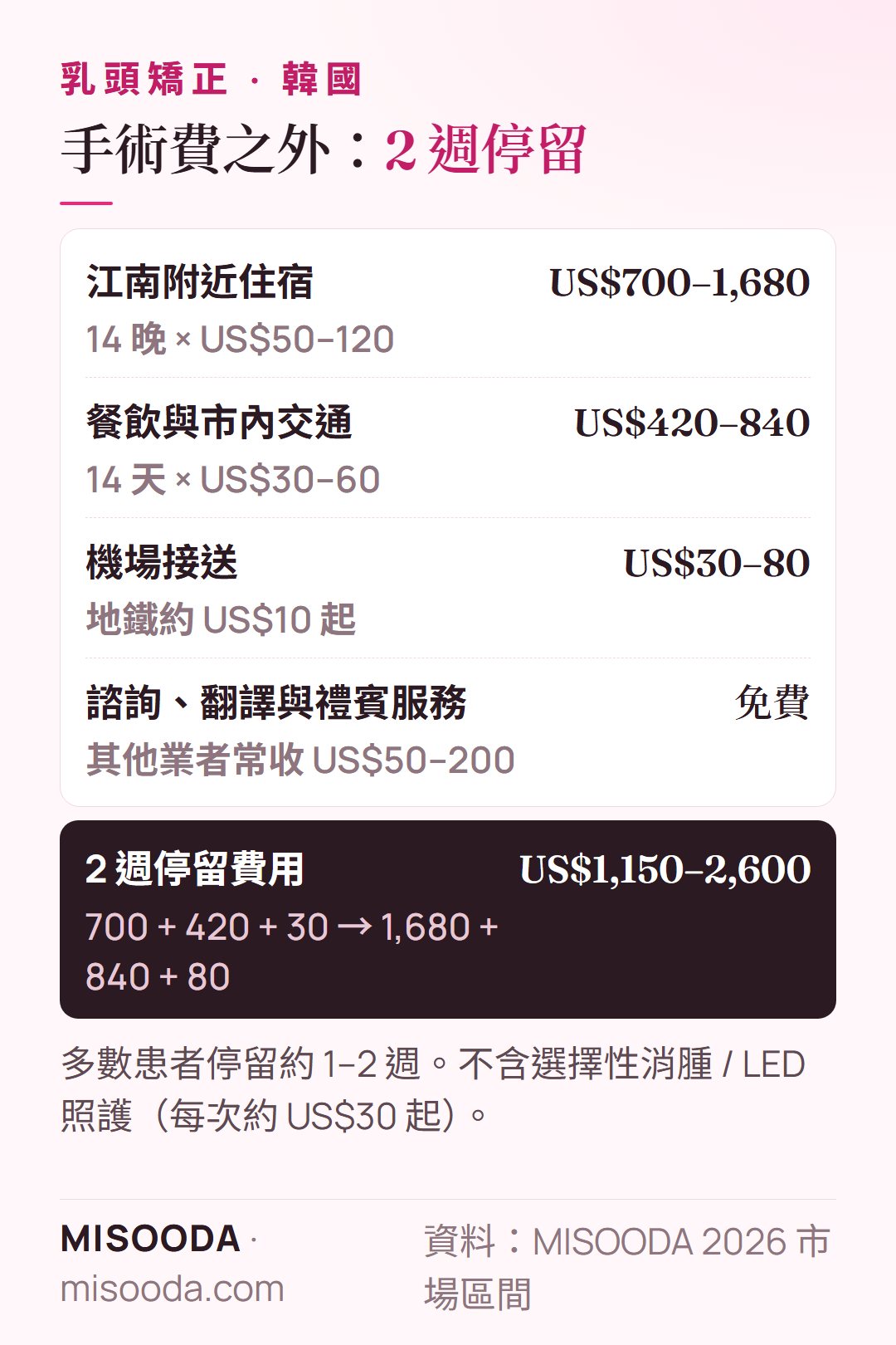 韓國 乳頭矯正 2 週停留費用:住宿 US$700–1,680,餐飲與交通 US$420–840,機場接送 US$30–80——合計約 US$1,150–2,600